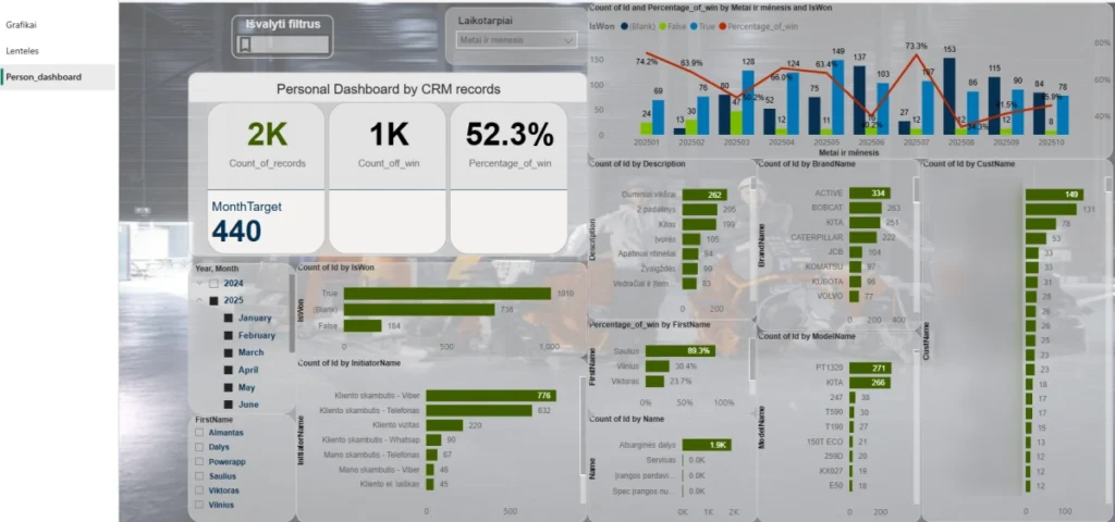 Power Apps Galia: Mini CRM Sistemos Sukūrimas ir Verslo Procesų Optimizavimas 🚀 10 Mini CRM sistemos, Power BI, duomenų analitika