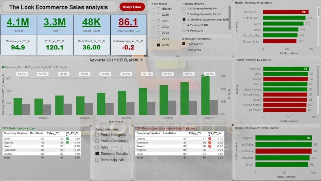 Viešos Web parduotuvės pateikiamų duomenų statistika 1 Pavyzdinė duomenų analizė, Viešos Web parduotuvės pateikiamų duomenų statistika, viena Power BI ataskaita